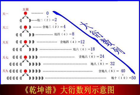 大衍筮法|《周易》：大衍之数起卦法详解